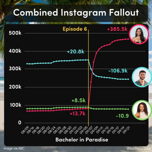 What you can learn by analyzing ‘The Bachelor’ franchise